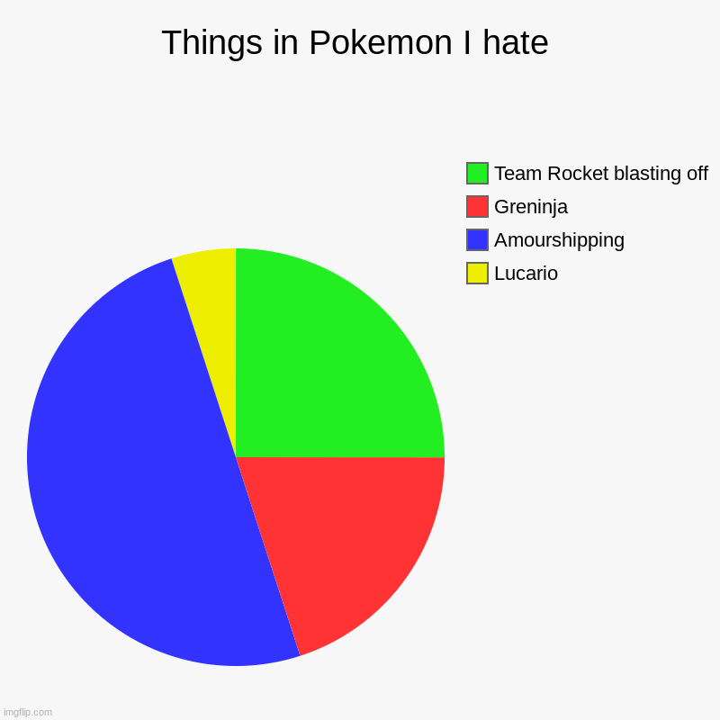 Note: I love Pokemon but there are some things that make me hate some episodes | Things in Pokemon I hate | Lucario, Amourshipping, Greninja, Team Rocket blasting off | image tagged in charts,pie charts | made w/ Imgflip chart maker