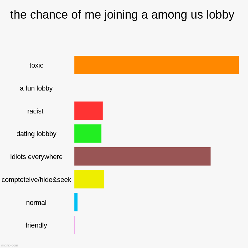 the chance of me joining a among us lobby | toxic, a fun lobby, racist , dating lobbby, idiots everywhere, compteteive/hide&seek, normal, fr | image tagged in charts,bar charts | made w/ Imgflip chart maker