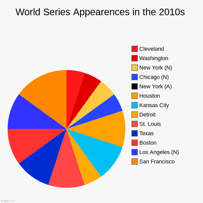 World Series appearances 2010s | World Series Appearences in the 2010s | San Francisco , Los Angeles (N), Boston, Texas, St. Louis, Detroit, Kansas City, Houston, New York ( | image tagged in charts,pie charts | made w/ Imgflip chart maker