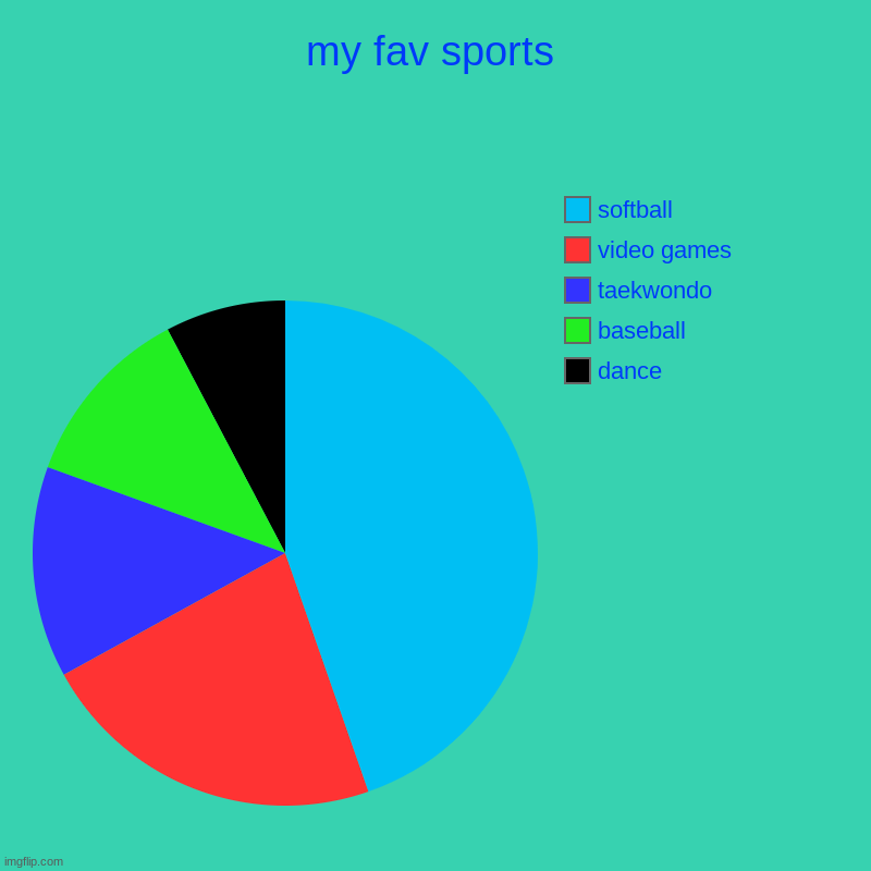 My Fav Sports | my fav sports | dance, baseball, taekwondo, video games, softball | image tagged in charts,pie charts | made w/ Imgflip chart maker