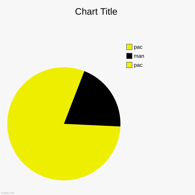 pac, man, pac | image tagged in charts,pie charts | made w/ Imgflip chart maker