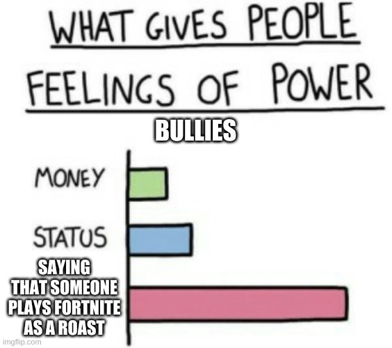 This is what they do nowadays |  BULLIES; SAYING THAT SOMEONE PLAYS FORTNITE AS A ROAST | image tagged in what gives people feelings of power | made w/ Imgflip meme maker