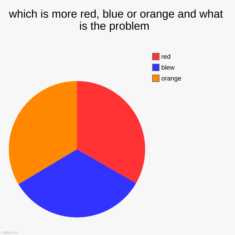 put answers in the comment | which is more red, blue or orange and what is the problem  | orange, blew, red | image tagged in charts,blue,orange,red,pie charts,chart | made w/ Imgflip chart maker