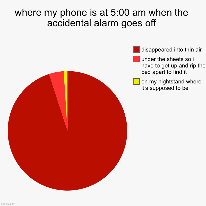 finding real alarm | where my phone is at 5:00 am when the accidental alarm goes off | on my nightstand where it’s supposed to be , under the sheets so i have to | image tagged in charts,pie charts | made w/ Imgflip chart maker