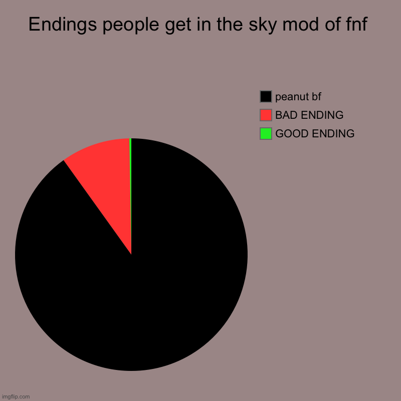 yes | Endings people get in the sky mod of fnf | GOOD ENDING, BAD ENDING, peanut bf | image tagged in pie charts,sky,fnf,mod,friday night funkin,charts | made w/ Imgflip chart maker