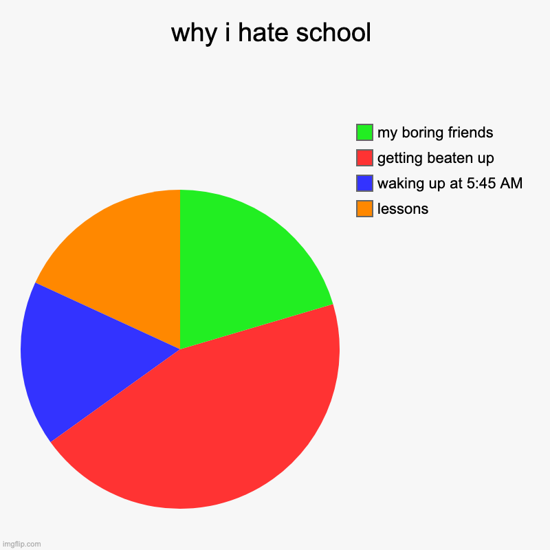 why i hate school | lessons, waking up at 5:45 AM, getting beaten up, my boring friends | image tagged in charts,pie charts | made w/ Imgflip chart maker