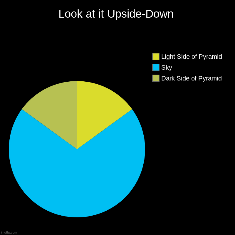 Look at this picture upside down! | Look at it Upside-Down | Dark Side of Pyramid, Sky, Light Side of Pyramid | image tagged in charts,pie charts | made w/ Imgflip chart maker
