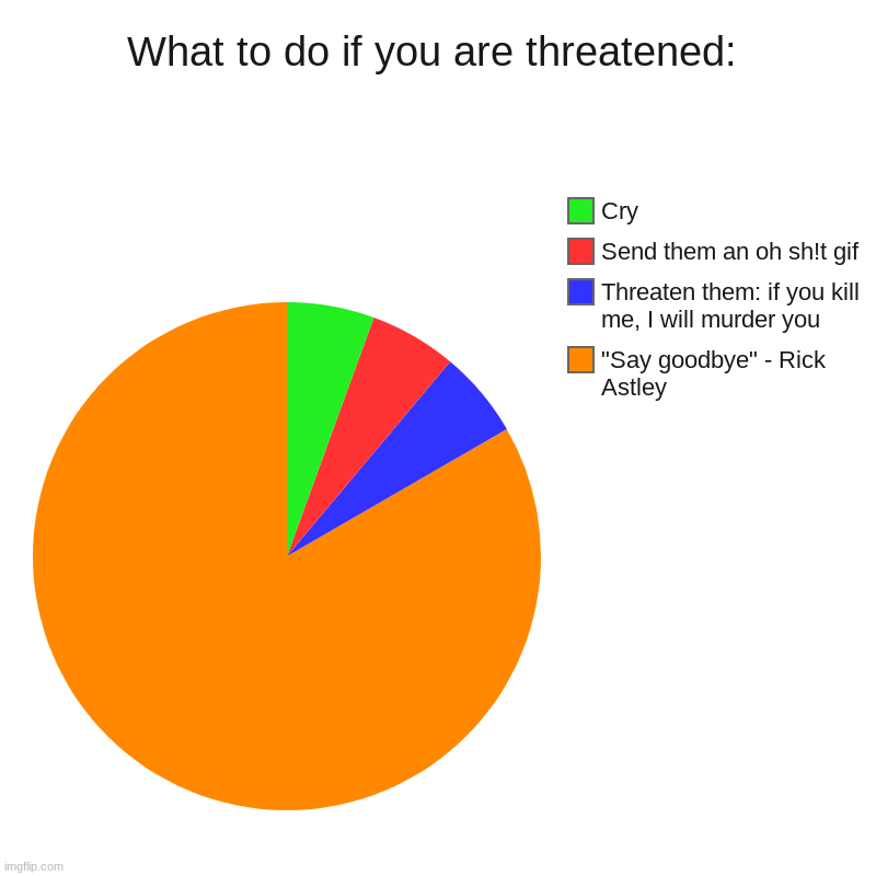 What to do if you are threatened? | What to do if you are threatened: | "Say goodbye" - Rick Astley, Threaten them: if you kill me, I will murder you, Send them an oh sh!t gif, | image tagged in charts,pie charts | made w/ Imgflip chart maker