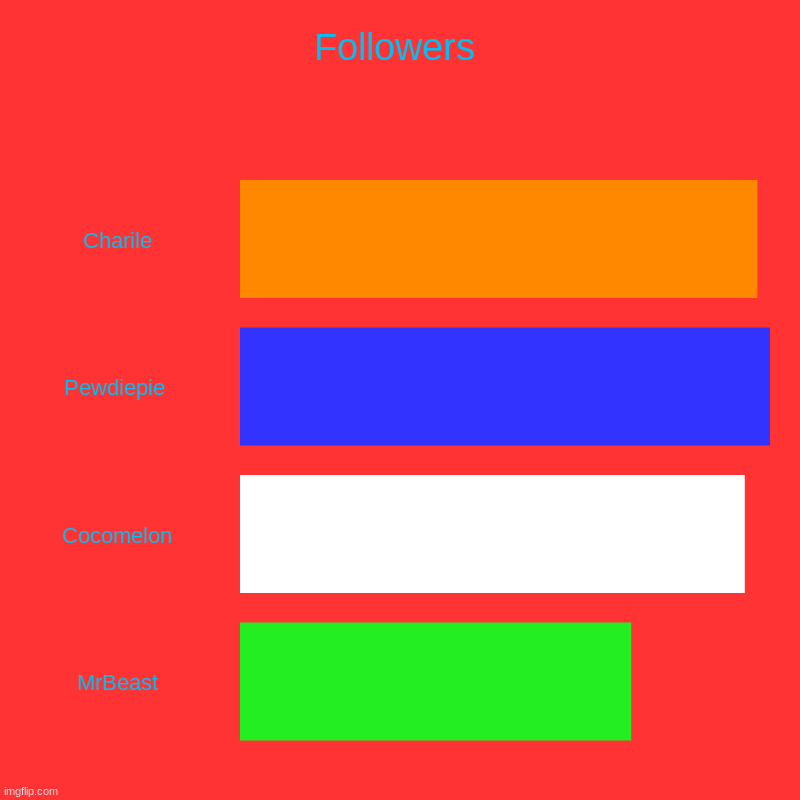 Followers | Followers | Charile, Pewdiepie , Cocomelon, MrBeast | image tagged in charts,bar charts | made w/ Imgflip chart maker