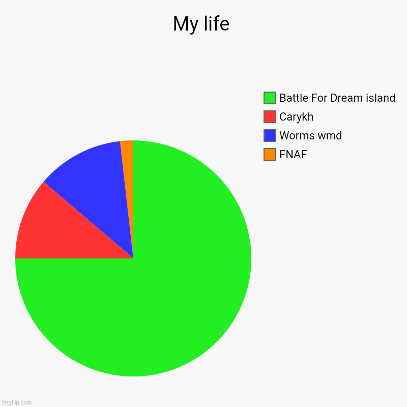 My life | FNAF, Worms wmd, Carykh, Battle For Dream island | image tagged in charts,pie charts,bfdi,worms,fnaf | made w/ Imgflip chart maker