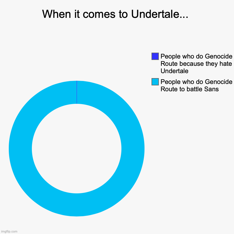 Undertale Genociders: The Chart | When it comes to Undertale... | People who do Genocide Route to battle Sans, People who do Genocide Route because they hate Undertale | image tagged in charts,donut charts | made w/ Imgflip chart maker