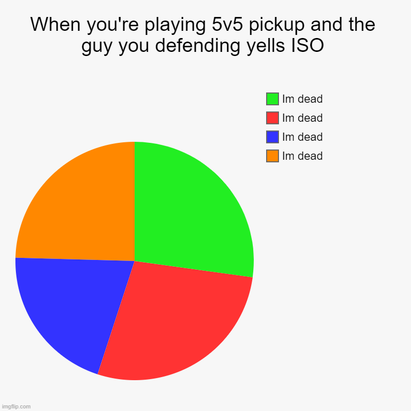 When you're playing 5v5 pickup and the guy you defending yells ISO | Im dead, Im dead, Im dead, Im dead | image tagged in charts,pie charts | made w/ Imgflip chart maker