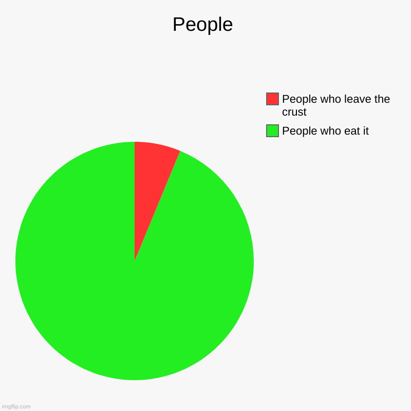 People | People who eat it, People who leave the crust | image tagged in charts,pie charts | made w/ Imgflip chart maker