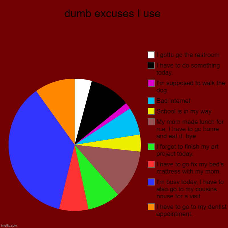 dumb excuses I use | I have to go to my dentist appointment., I'm busy today, I have to also go to my cousins house for a visit, I have to g | image tagged in charts,pie charts | made w/ Imgflip chart maker