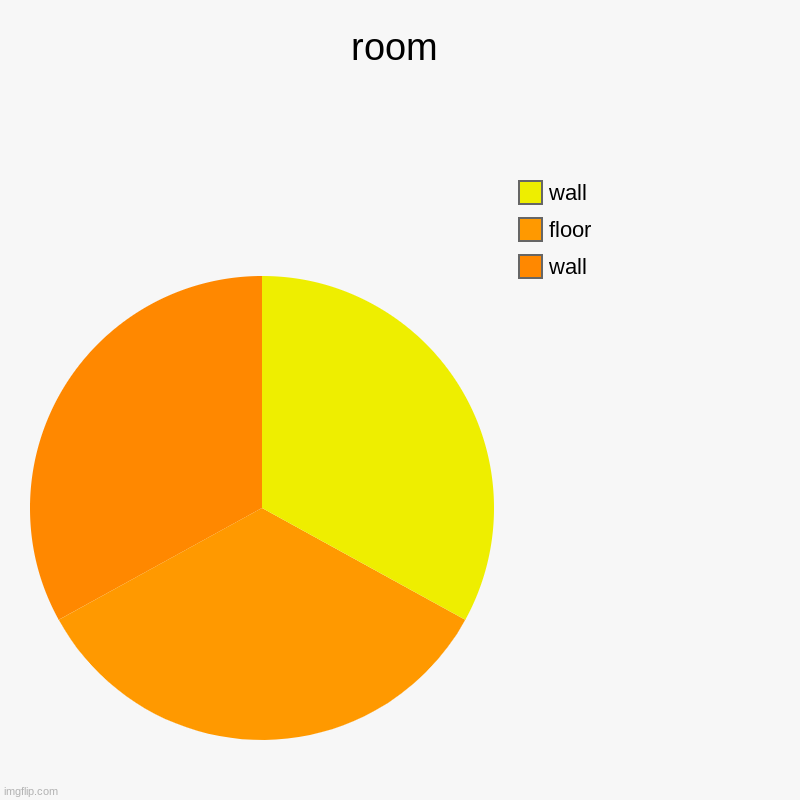 made this myself | room | wall, floor, wall | image tagged in charts,pie charts | made w/ Imgflip chart maker