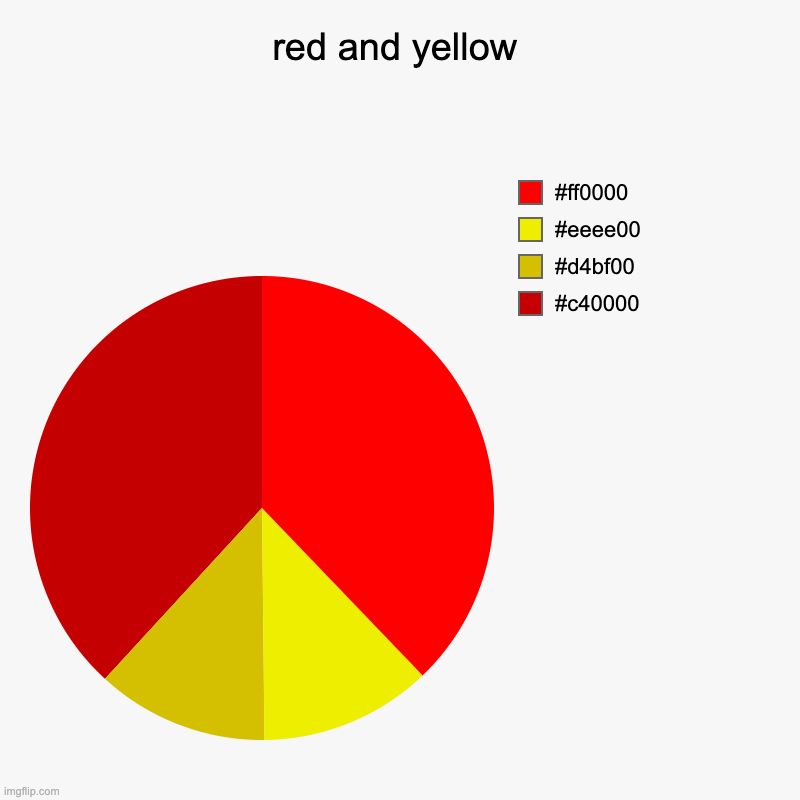 red and yellow | red and yellow |  #c40000,  #d4bf00,  #eeee00,  #ff0000 | image tagged in charts,pie charts | made w/ Imgflip chart maker