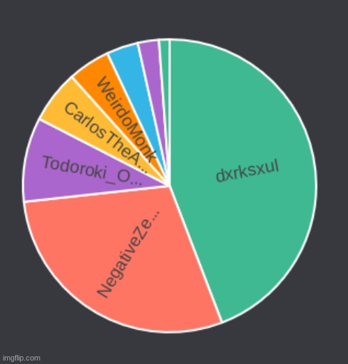 Looks Like Dxrksxul won! Negative in 2nd, and Todoroki Thrid. I'd like to see all three of you in comments | made w/ Imgflip meme maker