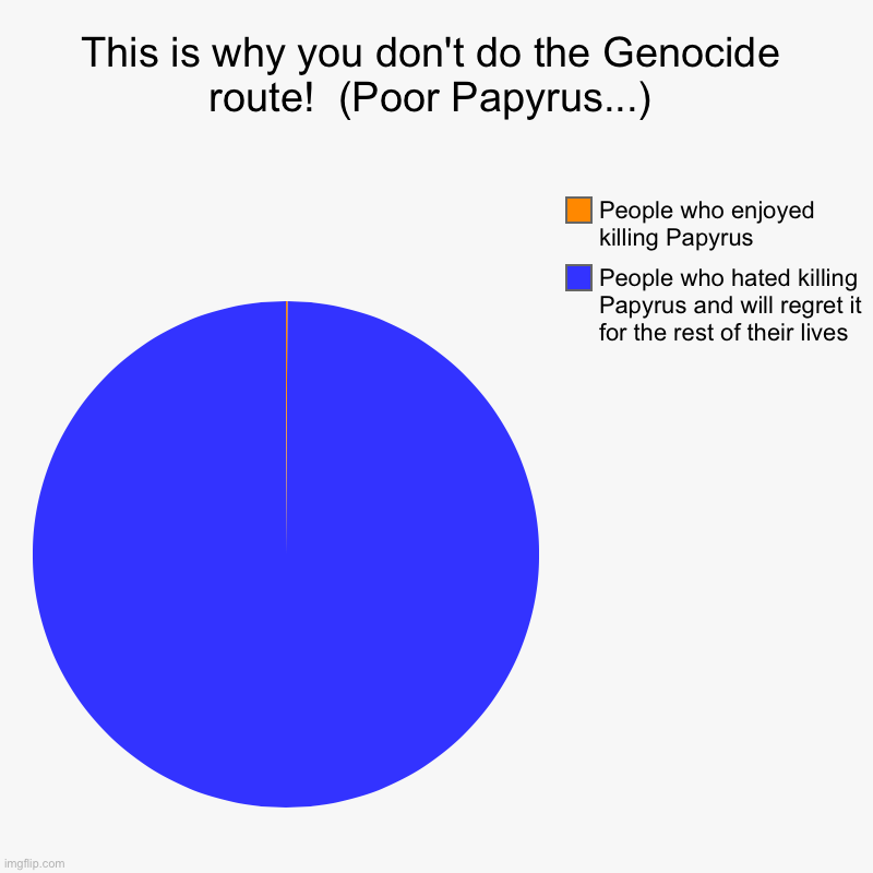 This is why you don't do the Genocide route!  (Poor Papyrus...) | People who hated killing Papyrus and will regret it for the rest of their  | image tagged in charts,pie charts | made w/ Imgflip chart maker