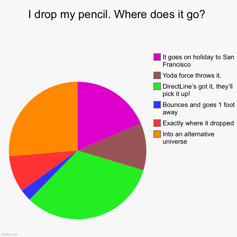 Pencils... | I drop my pencil. Where does it go? | Into an alternative universe, Exactly where it dropped, Bounces and goes 1 foot away, DirectLine’s got | image tagged in charts,pie charts | made w/ Imgflip chart maker