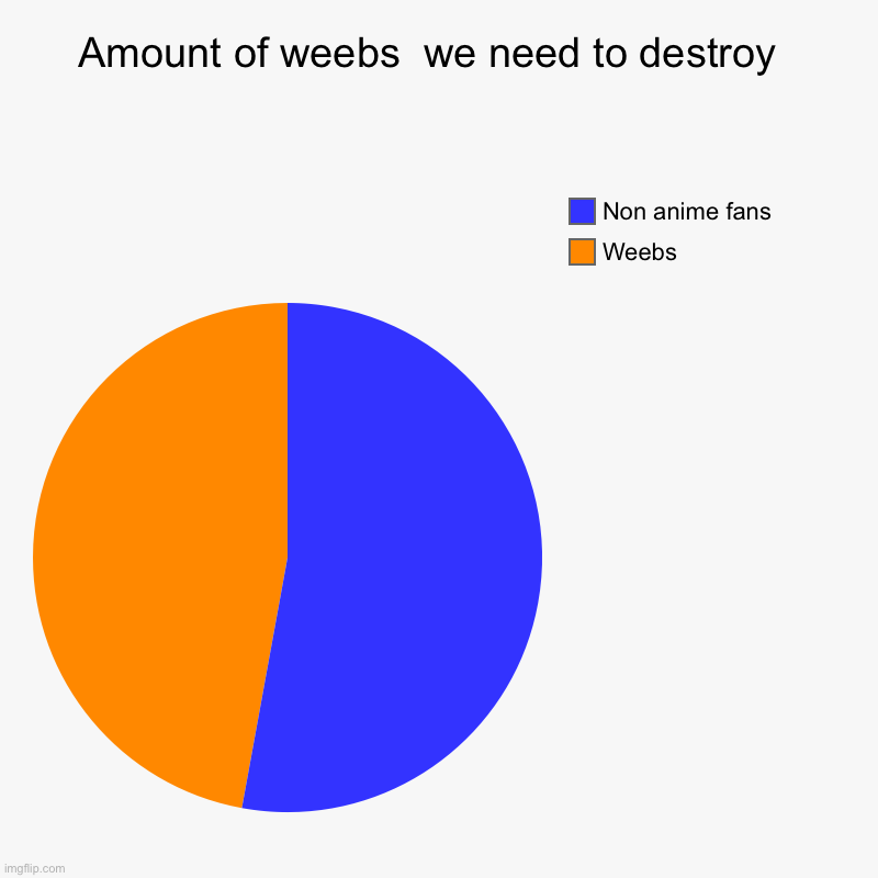 This is the plan | Amount of weebs  we need to destroy  | Weebs, Non anime fans | image tagged in charts,pie charts | made w/ Imgflip chart maker