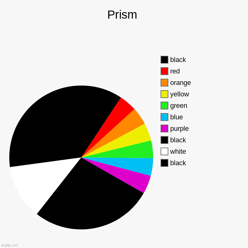Prism | black, white, black, purple, blue, green, yellow, orange, red, black | image tagged in charts,pie charts | made w/ Imgflip chart maker