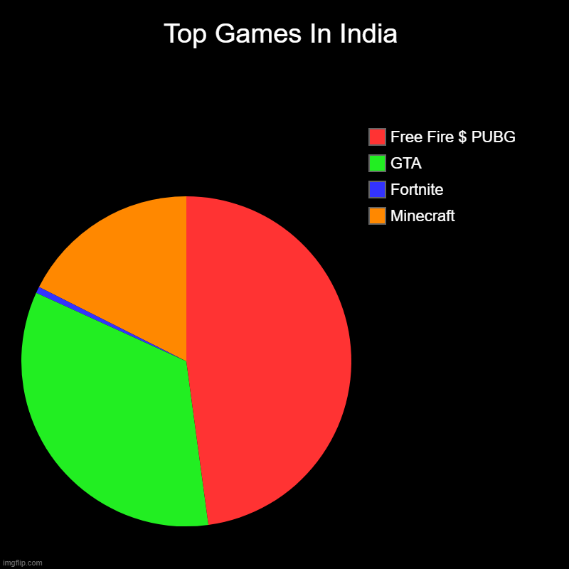 Top Games | Top Games In India | Minecraft, Fortnite, GTA, Free Fire $ PUBG | image tagged in charts,pie charts | made w/ Imgflip chart maker