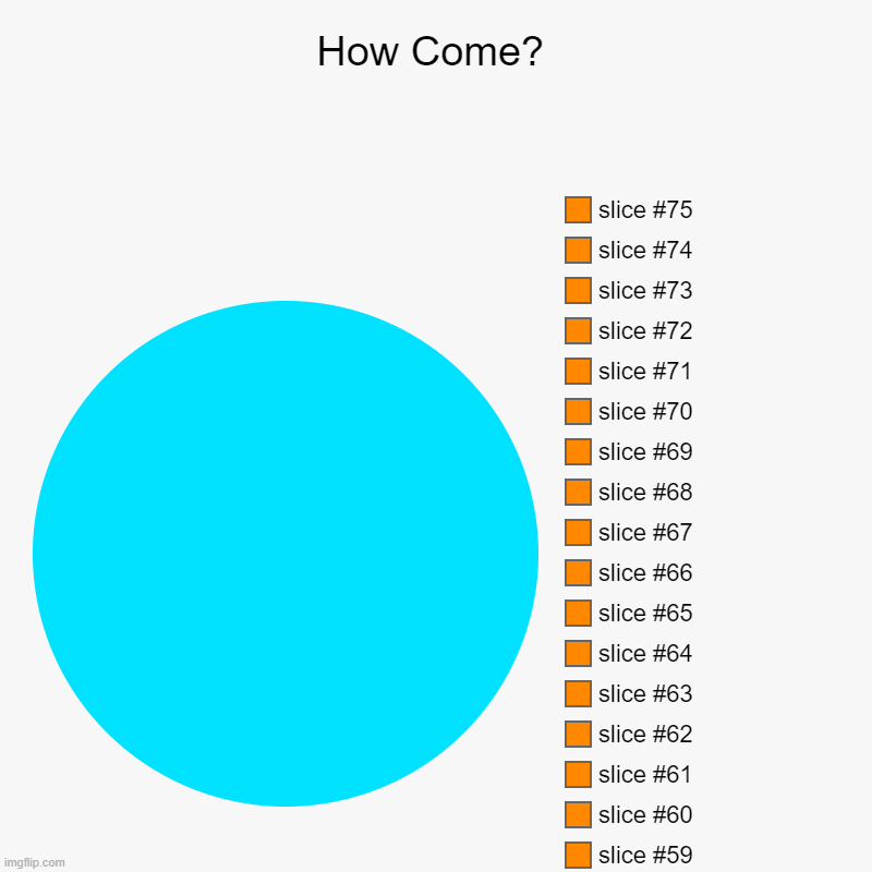 How come? | How Come? | | image tagged in charts,pie charts | made w/ Imgflip chart maker