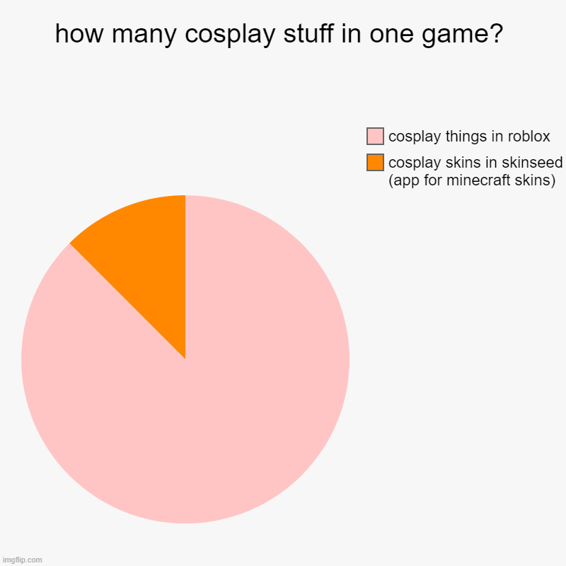 c o s p l a y | how many cosplay stuff in one game? | cosplay skins in skinseed (app for minecraft skins), cosplay things in roblox | image tagged in charts,pie charts | made w/ Imgflip chart maker