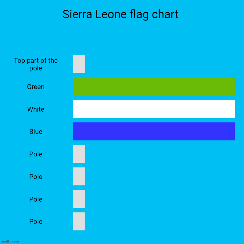 Sierra Leone flag chart | Sierra Leone flag chart | Top part of the pole, Green, White, Blue, Pole, Pole, Pole, Pole | image tagged in charts,bar charts,flags,flag,chart | made w/ Imgflip chart maker