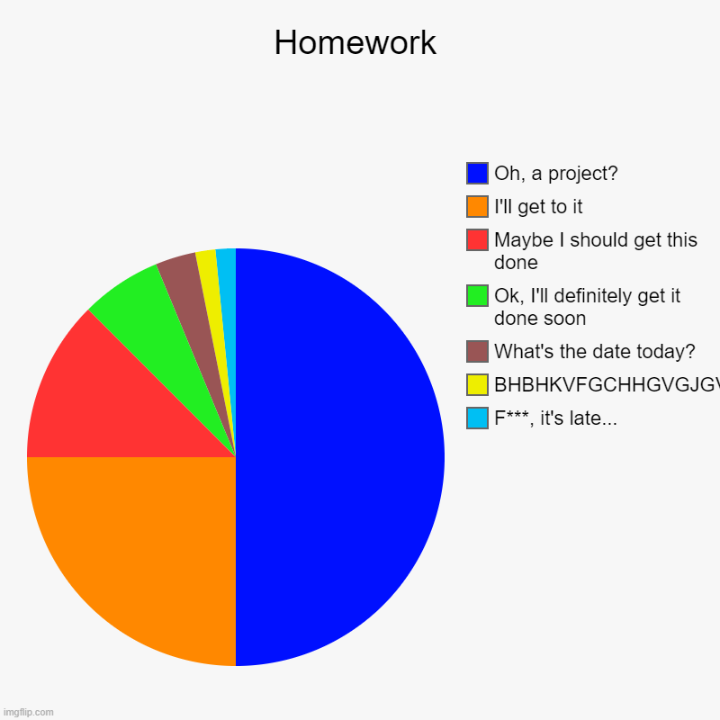 Homework | Homework | F***, it's late..., BHBHKVFGCHHGVGJGVKVKVGK, What's the date today?, Ok, I'll definitely get it done soon, Maybe I should get thi | image tagged in charts,pie charts,homework | made w/ Imgflip chart maker