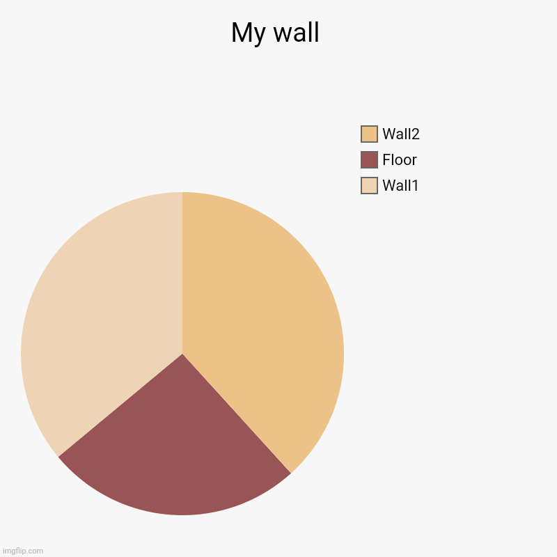 My wall | Wall1, Floor, Wall2 | image tagged in charts,pie charts | made w/ Imgflip chart maker