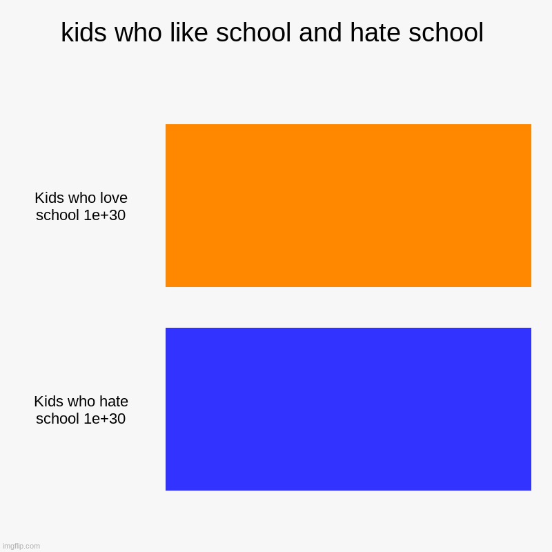 kids who like school and hate school | Kids who love school 1e+30, Kids who hate school 1e+30 | image tagged in charts,bar charts | made w/ Imgflip chart maker