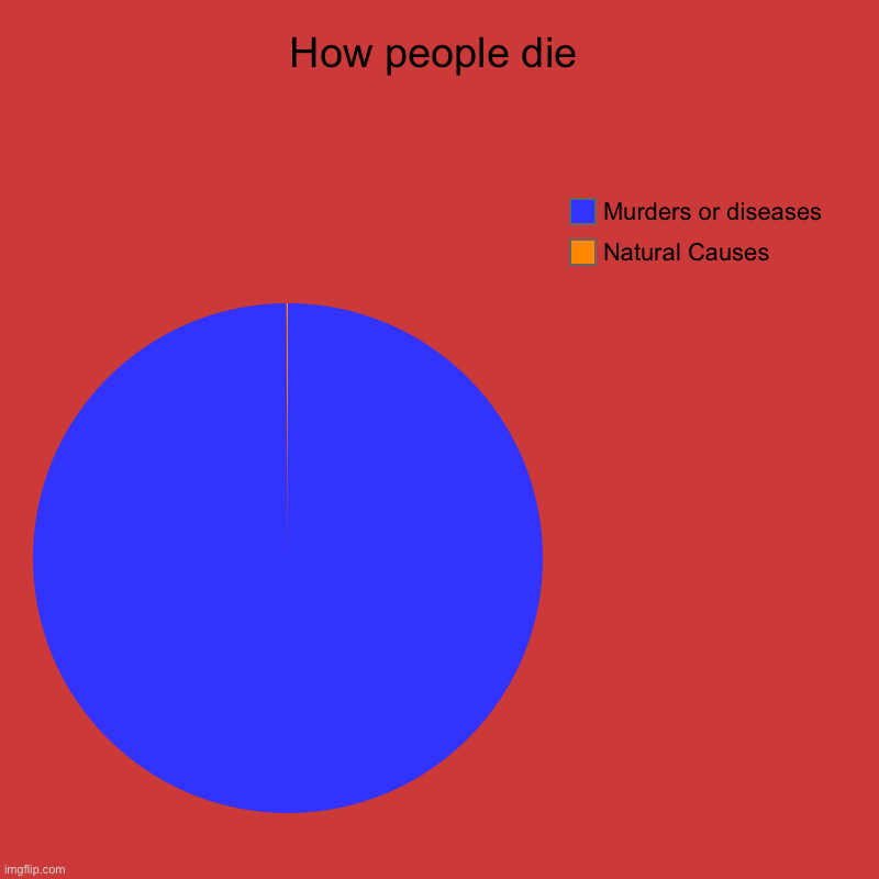 How people die | Natural Causes, Murders or diseases | image tagged in charts,pie charts | made w/ Imgflip chart maker