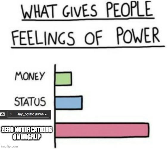 Yes |  ZERO NOTIFICATIONS ON IMGFLIP | image tagged in what gives people feelings of power | made w/ Imgflip meme maker