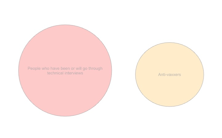 Technical vs anti-vax Venn Diagram Blank Meme Template