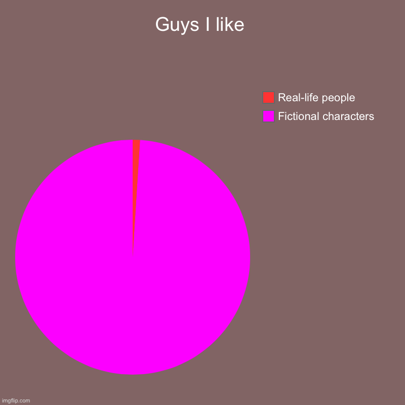 Guys I like | Fictional characters, Real-life people | image tagged in charts,pie charts | made w/ Imgflip chart maker