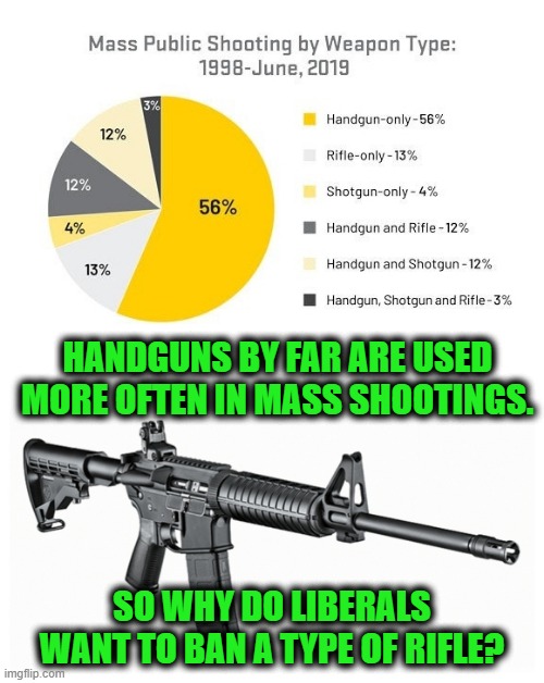 BanRifles? | HANDGUNS BY FAR ARE USED MORE OFTEN IN MASS SHOOTINGS. SO WHY DO LIBERALS WANT TO BAN A TYPE OF RIFLE? | image tagged in gun control | made w/ Imgflip meme maker