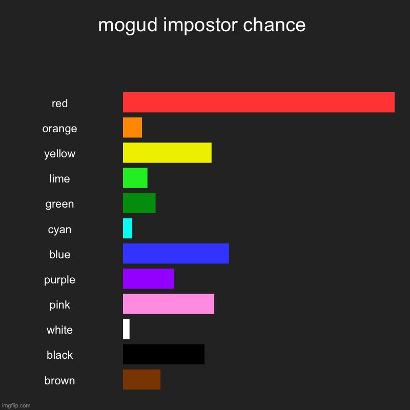 mogus number of times have been impostor | mogud impostor chance | red, orange, yellow, lime, green, cyan, blue, purple, pink, white, black, brown | image tagged in charts,bar charts,amogus | made w/ Imgflip chart maker