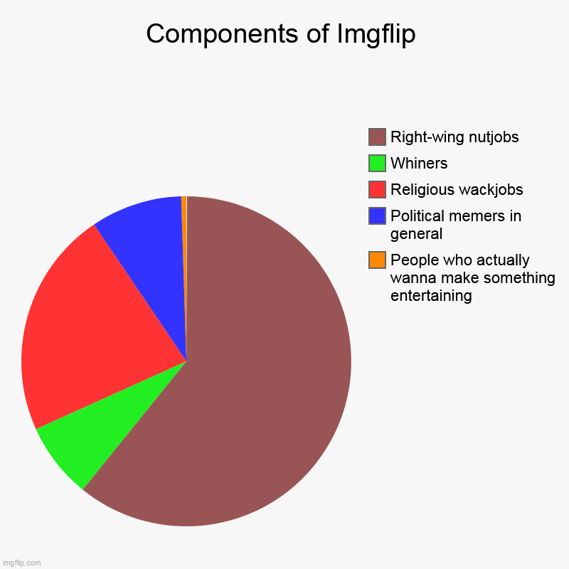 Components of Imgflip | Components of Imgflip | People who actually wanna make something entertaining, Political memers in general, Religious wackjobs, Whiners, Rig | image tagged in charts,pie charts,imgflip,component,components,memes | made w/ Imgflip chart maker