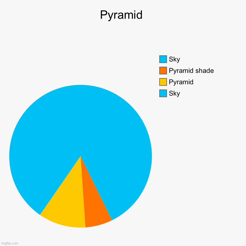 Pyramid | Pyramid | Sky, Pyramid, Pyramid shade, Sky | image tagged in charts,pie charts | made w/ Imgflip chart maker