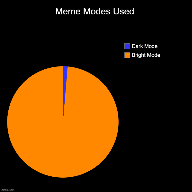 Dark mode | Meme Modes Used | Bright Mode, Dark Mode | image tagged in charts,pie charts,dark mode,chart,piecharts,pie chart | made w/ Imgflip chart maker
