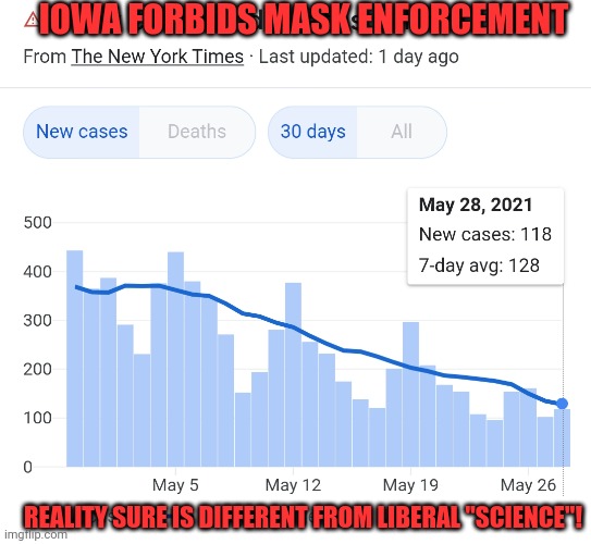 States and businesses still pushing masks and ignoring science and statistics. | IOWA FORBIDS MASK ENFORCEMENT; REALITY SURE IS DIFFERENT FROM LIBERAL "SCIENCE"! | image tagged in face mask,bullshit,science | made w/ Imgflip meme maker