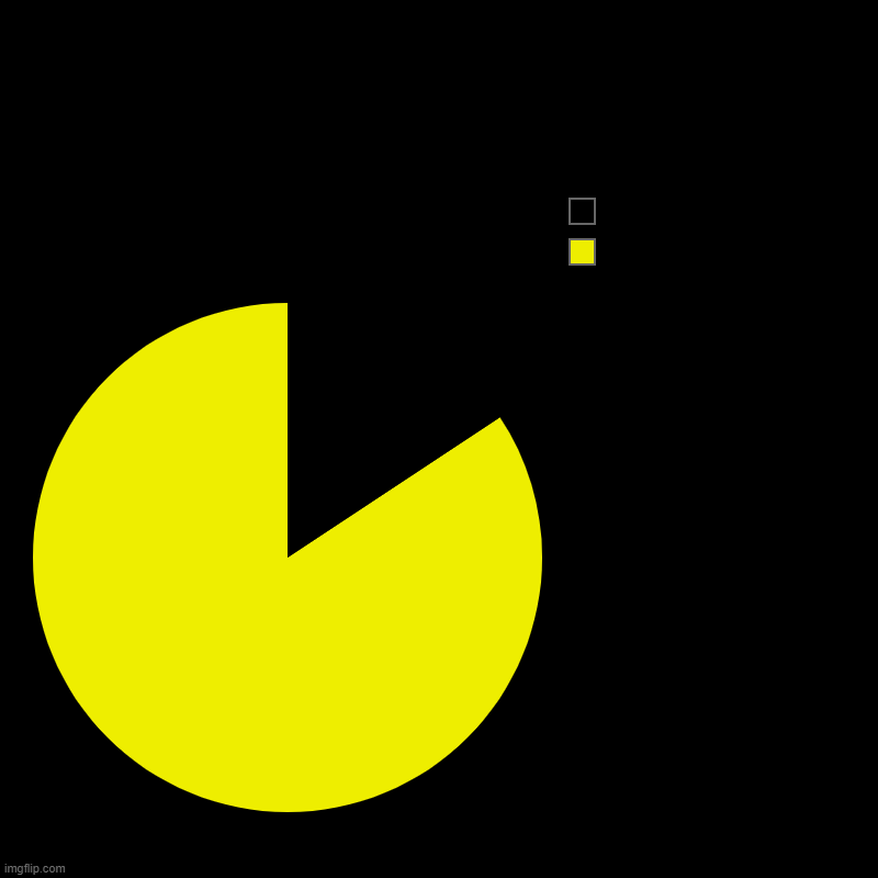 Waka Waka Waka Waka Waka Waka Waka Waka Waka Waka Waka Waka | Pacman has escaped! RUN! | | image tagged in charts,pie charts,pacman,low effort,downvote | made w/ Imgflip chart maker