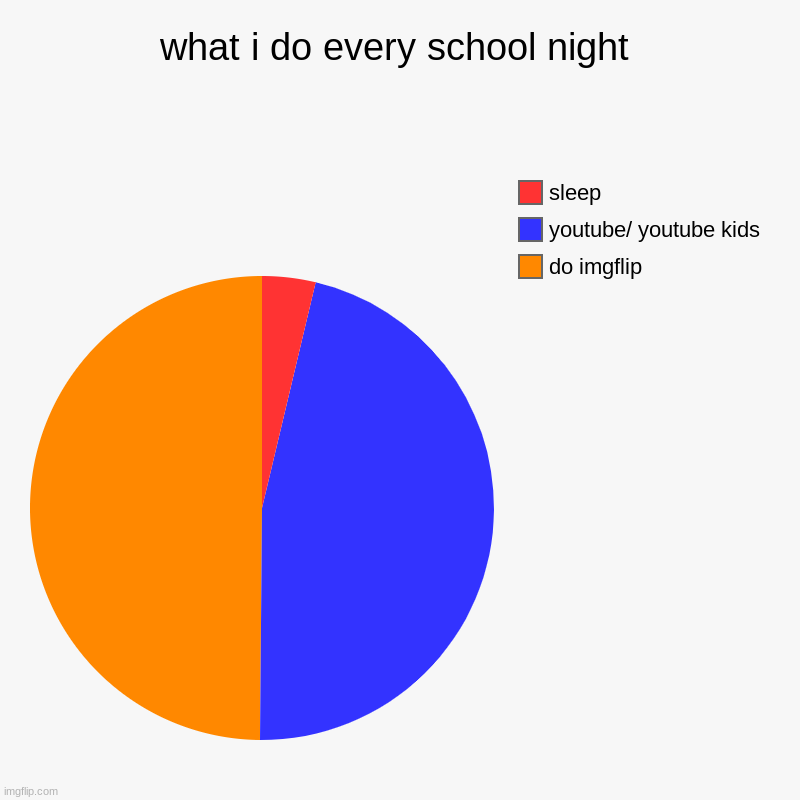 Usually sleep near 12 bad sleep schedule huh? | what i do every school night | do imgflip, youtube/ youtube kids, sleep | image tagged in charts,pie charts | made w/ Imgflip chart maker