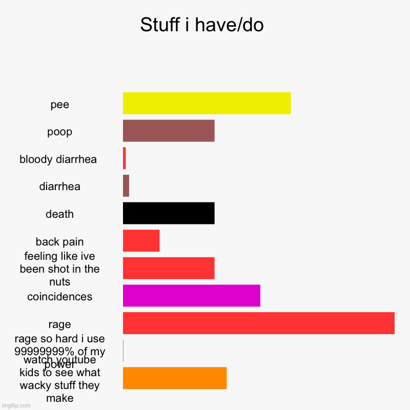 Stuff i have and do | Stuff i have/do | pee, poop, bloody diarrhea , diarrhea, death, back pain, feeling like ive been shot in the nuts, coincidences, rage, rage  | image tagged in charts,bar charts,i do,i have | made w/ Imgflip chart maker