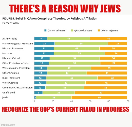 Jewish people far more able to identity GOP political fraud due to historical experiences | THERE'S A REASON WHY JEWS; RECOGNIZE THE GOP'S CURRENT FRAUD IN PROGRESS | image tagged in election 2020,trump,gop fraud,q'anon,conspiracy therorists,the big lie | made w/ Imgflip meme maker
