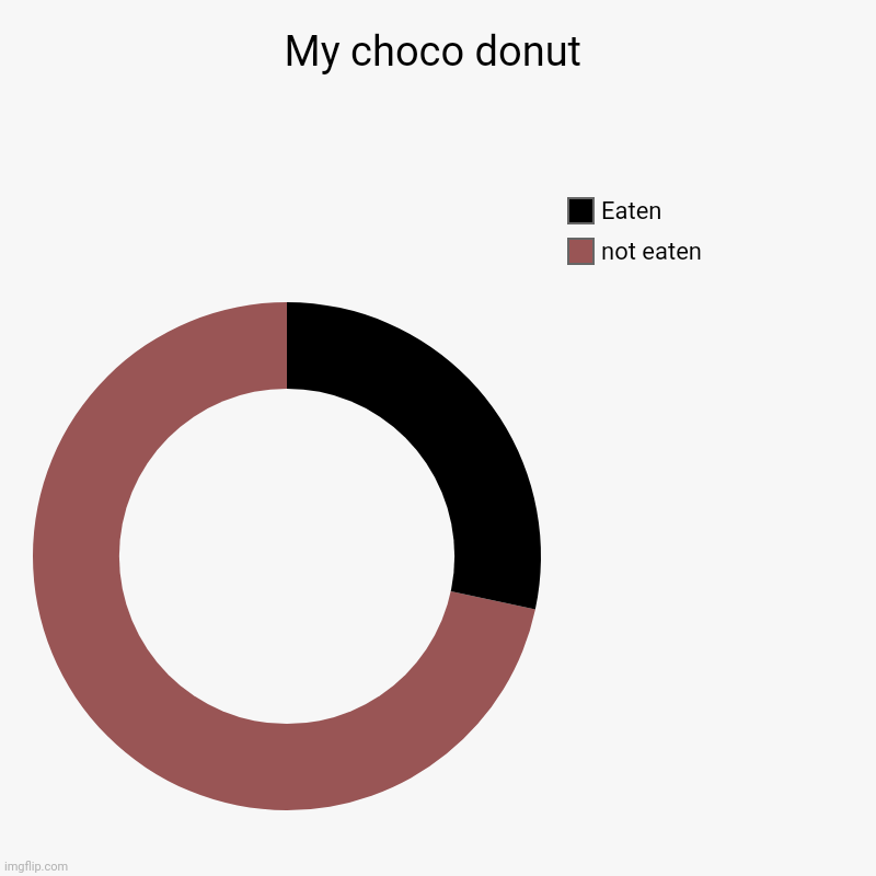 My choco donut | My choco donut | not eaten, Eaten | image tagged in charts,donut charts | made w/ Imgflip chart maker