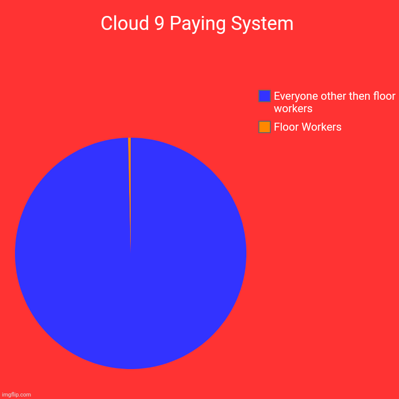 Cloud 9 Paying System | Cloud 9 Paying System | Floor Workers, Everyone other then floor workers | image tagged in charts,pie charts | made w/ Imgflip chart maker