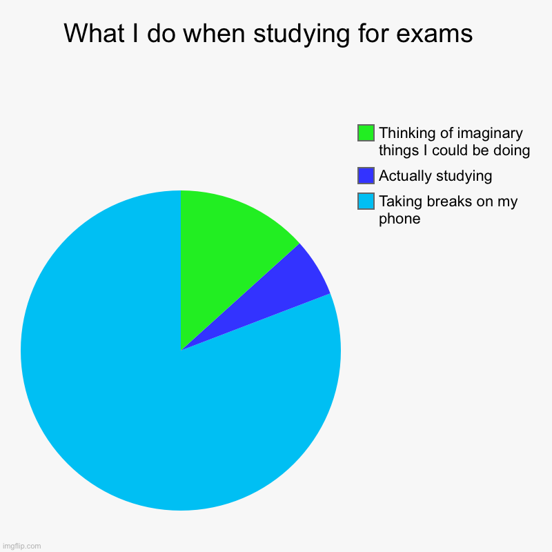 I should be studying right now | What I do when studying for exams  | Taking breaks on my phone, Actually studying, Thinking of imaginary things I could be doing | image tagged in charts,pie charts | made w/ Imgflip chart maker