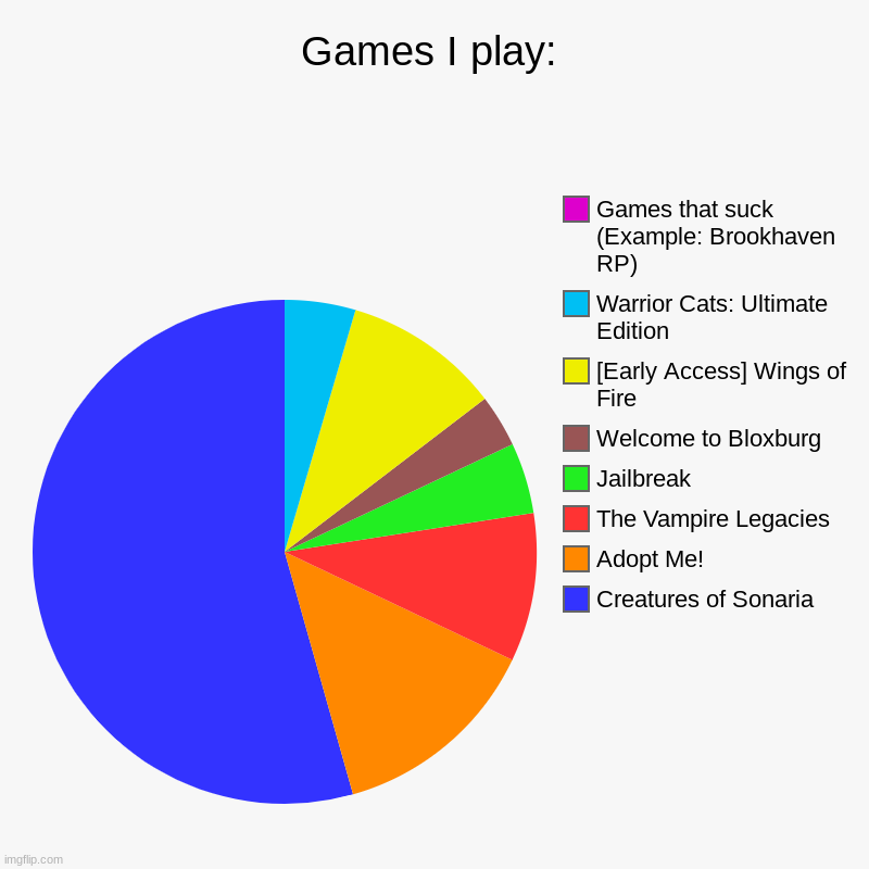 Games I play: | Creatures of Sonaria, Adopt Me!, The Vampire Legacies, Jailbreak, Welcome to Bloxburg, [Early Access] Wings of Fire, Warrior | image tagged in charts,pie charts | made w/ Imgflip chart maker
